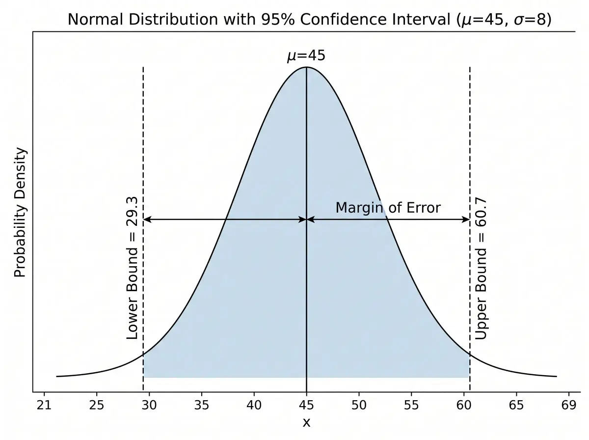 Bell curve with 95% confidence interval region highlighted around the mean