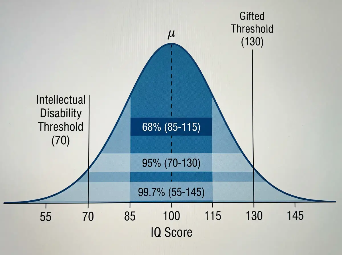 IQ score bell curve with 68-95-99.7 rule zones and gifted threshold marked