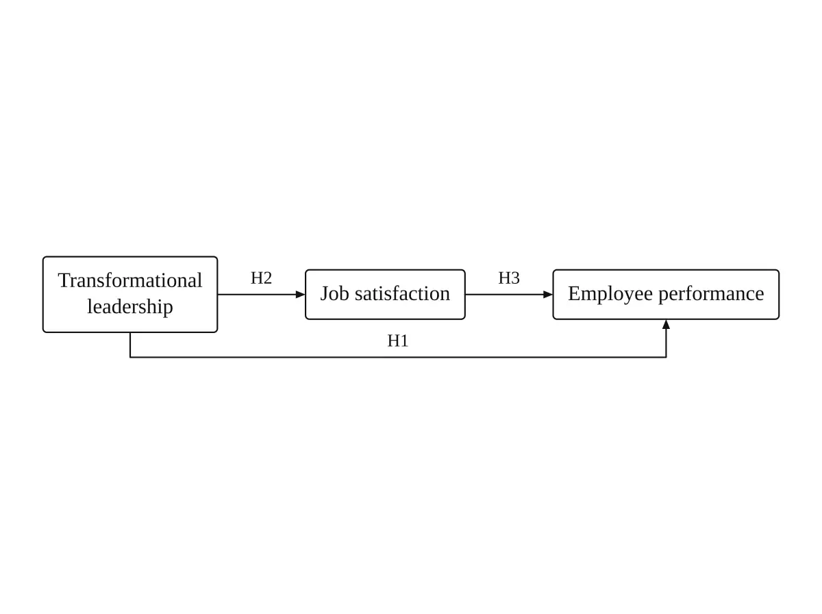 Mediation conceptual framework with leadership, satisfaction, performance