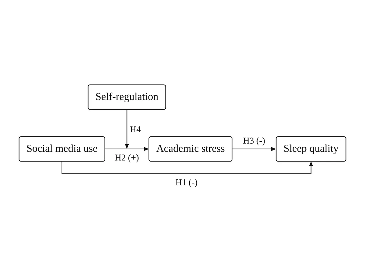 Moderated mediation framework
