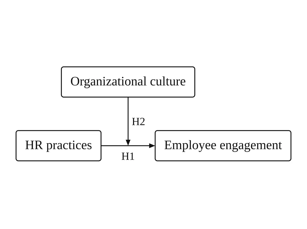Moderation conceptual framework with HR practices, engagement, culture