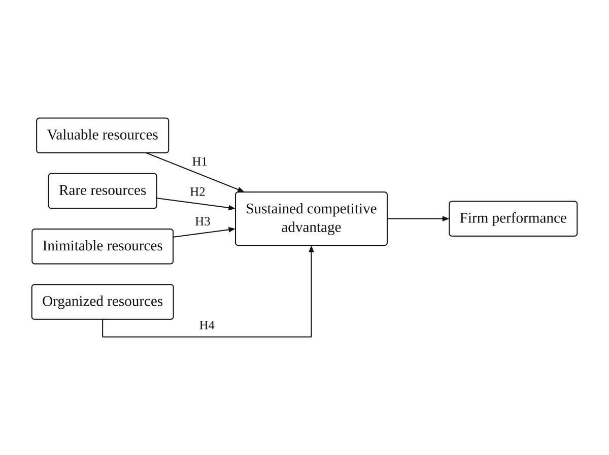 Resource-Based View conceptual framework with VRIO and performance