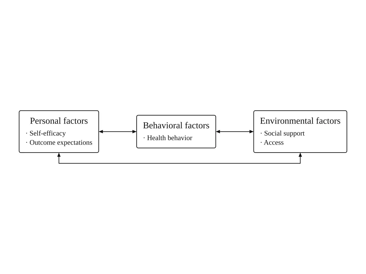 Social Cognitive Theory triadic reciprocal conceptual framework