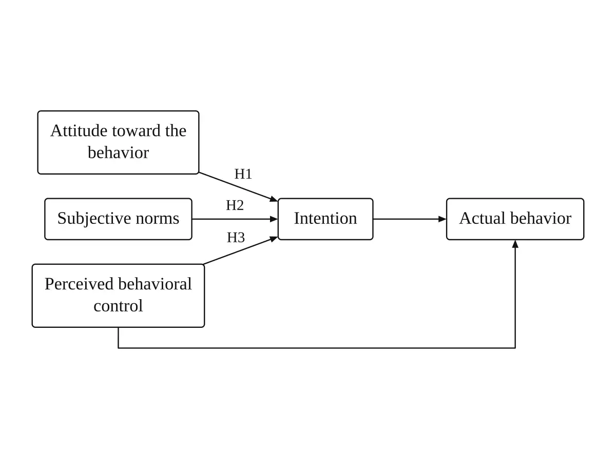 Theory of Planned Behavior conceptual framework diagram