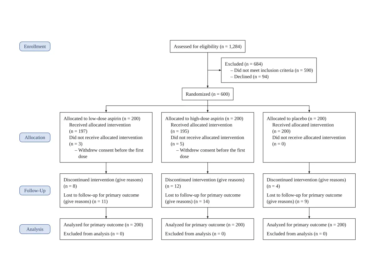 Three-arm CONSORT flow diagram for an aspirin dose trial with a placebo group
