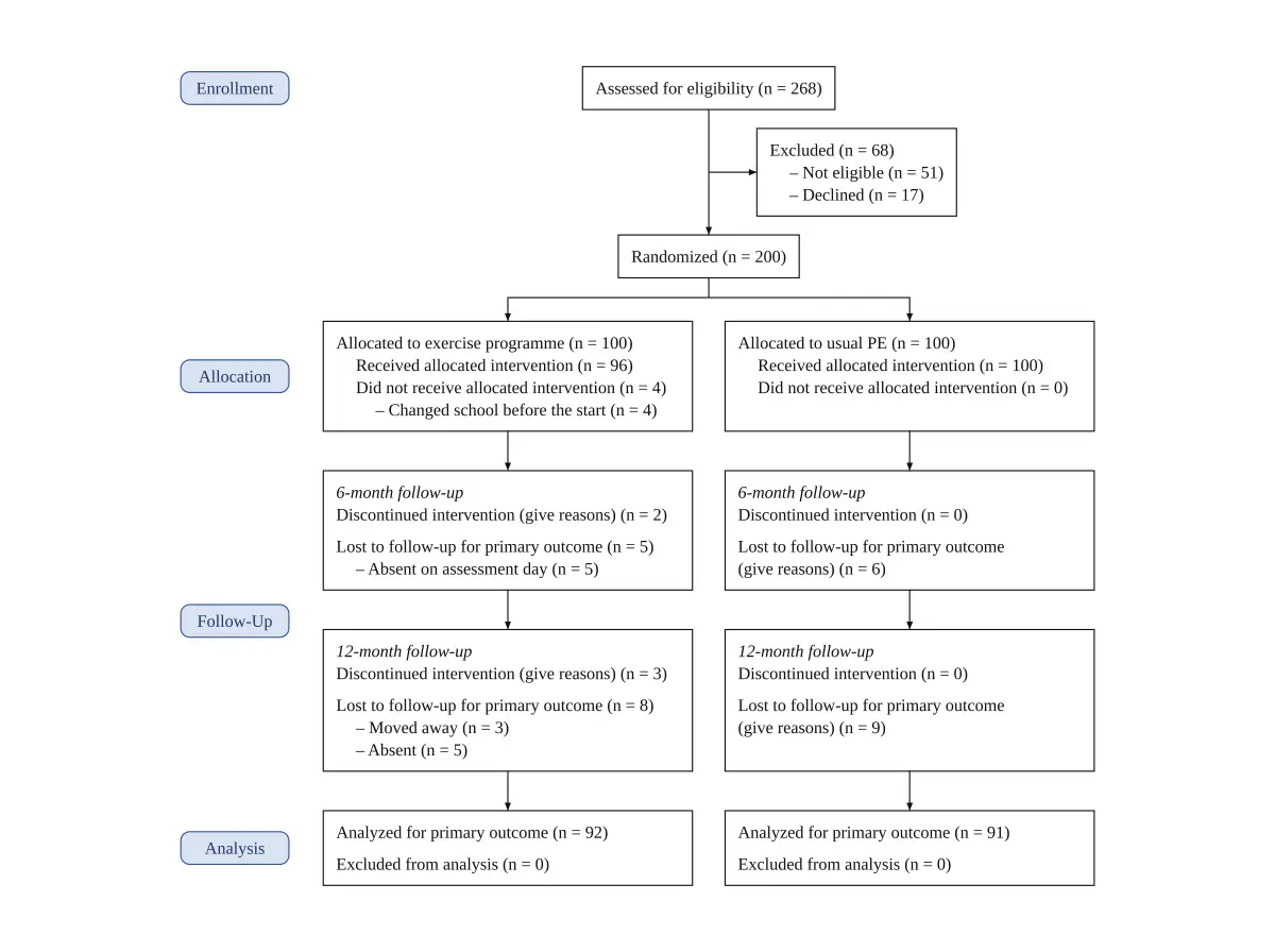CONSORT flow diagram with separate 6-month and 12-month follow-up rows