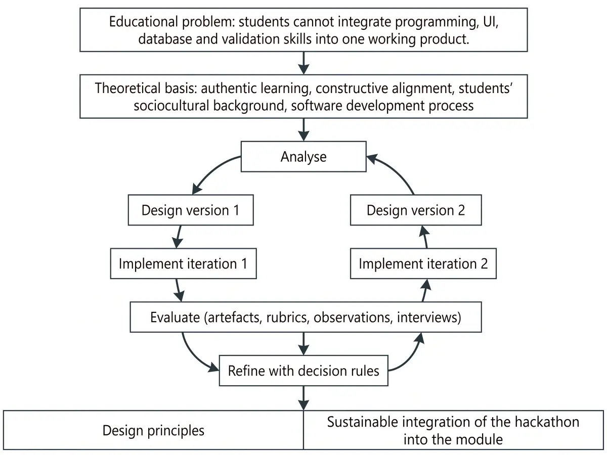 Design-Based Research Cycle