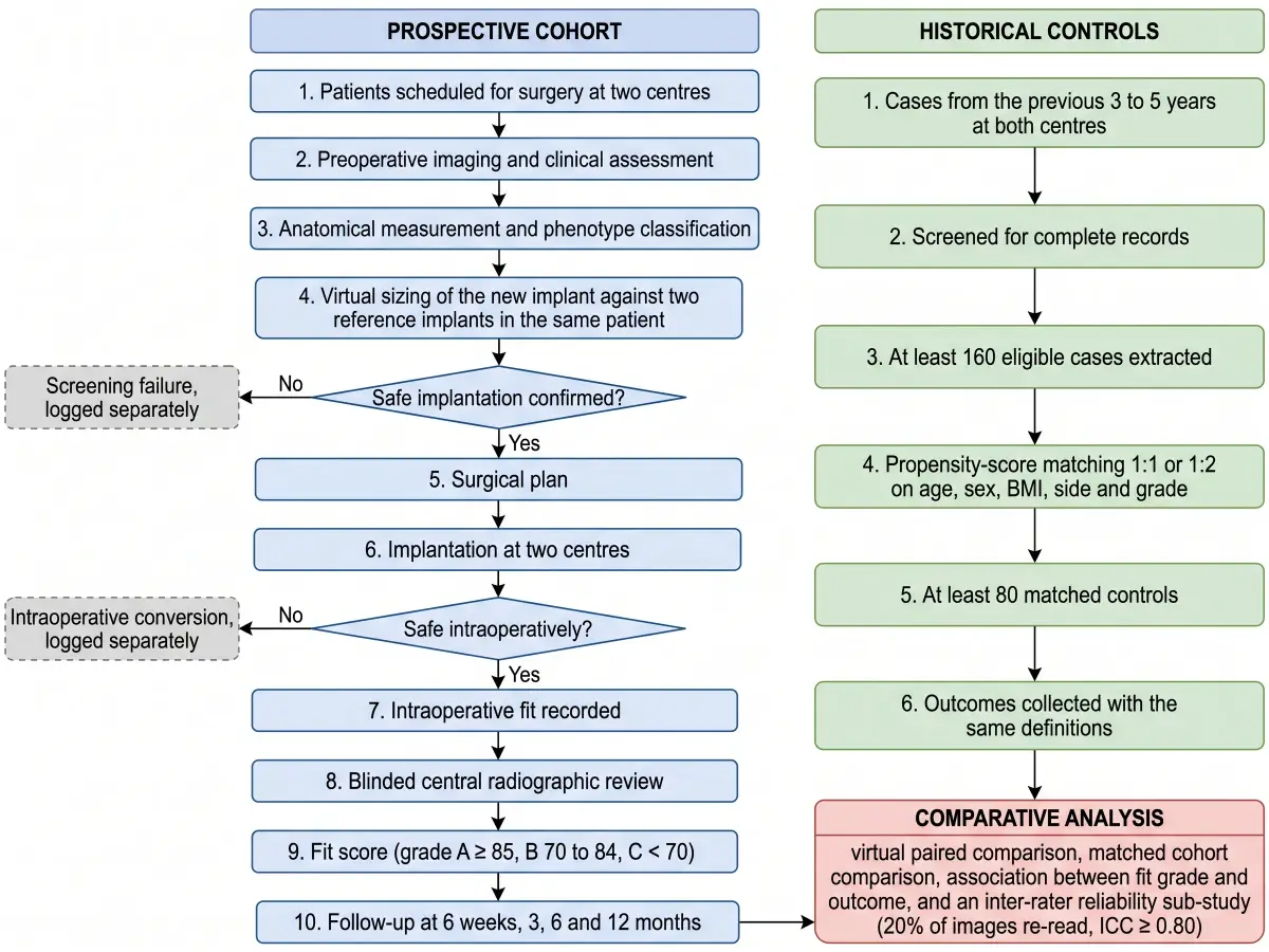 Research flowchart of a prospective cohort with historical controls drawn as two parallel columns