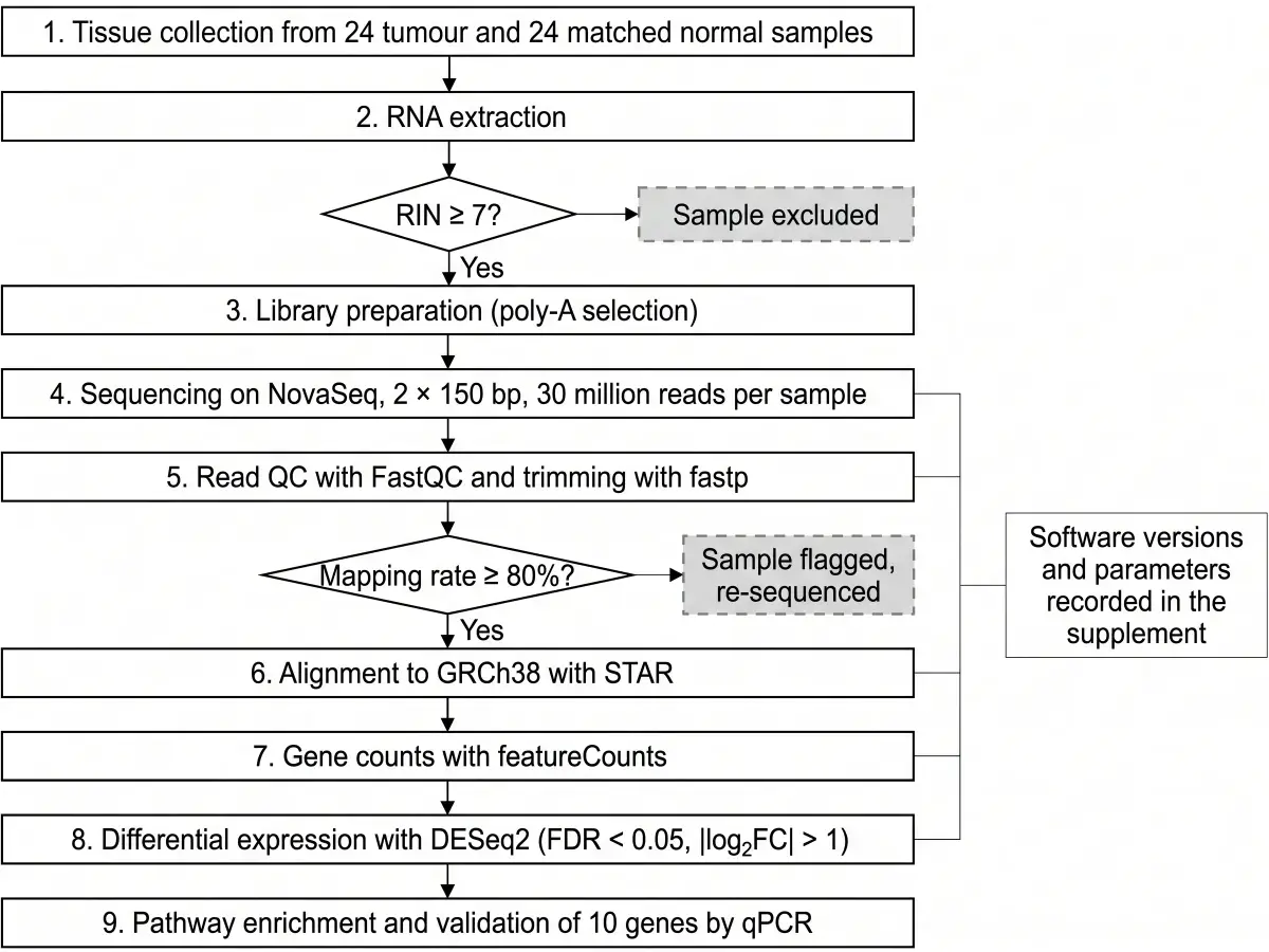 RNA-seq Analysis Pipeline