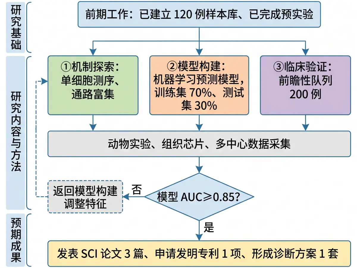 国自然申报书技术路线图：研究基础、三个并列研究内容、方法与技术、判断框、预期成果