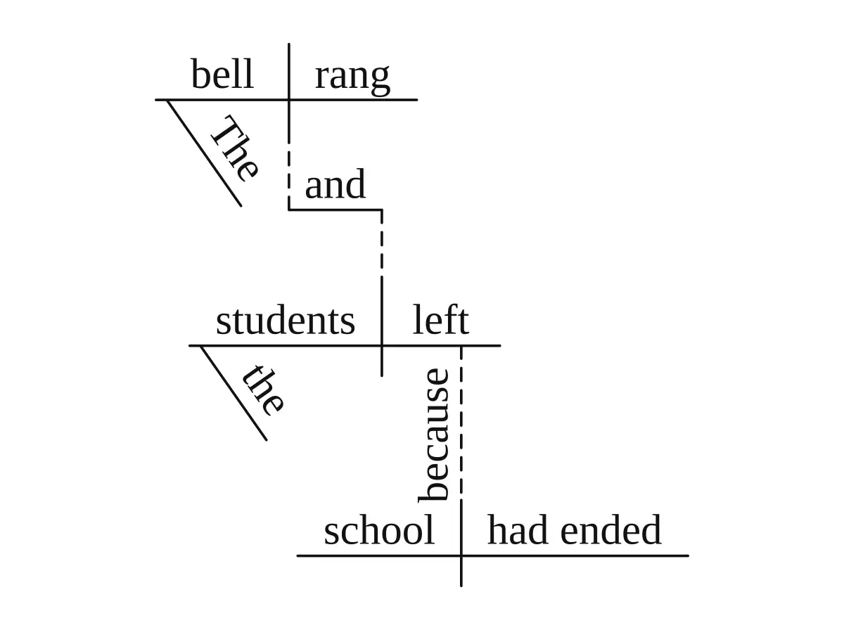 Reed-Kellogg sentence diagram: compound-complex sentence (Compound sentence plus an adverb clause dropped below "left")