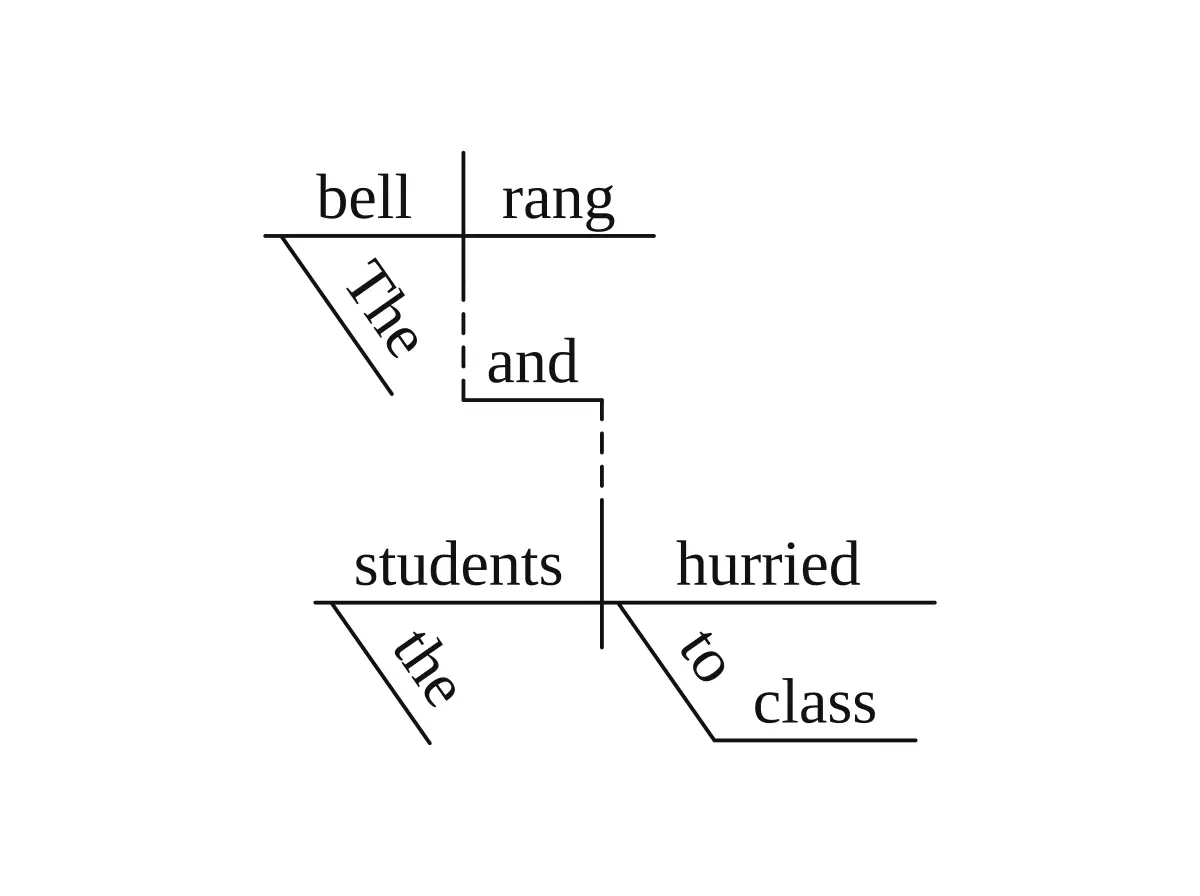 Reed-Kellogg sentence diagram: compound sentence (Two baselines joined by a dashed step carrying "and")