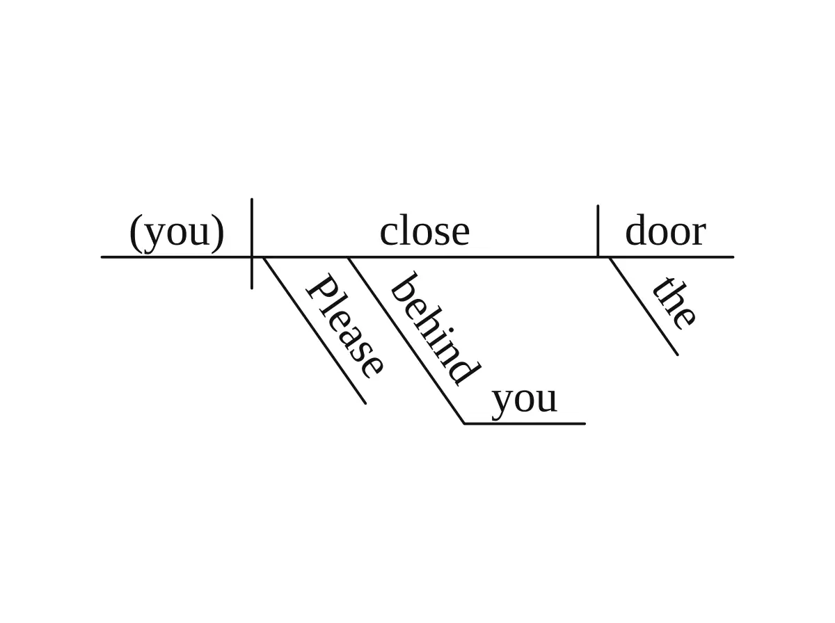 Reed-Kellogg sentence diagram: command (imperative) (Understood subject "(you)" in parentheses)