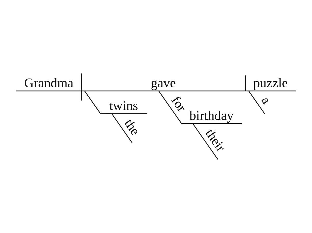 Reed-Kellogg sentence diagram: indirect object (Indirect object on a line under the verb, direct object after a short vertical line)