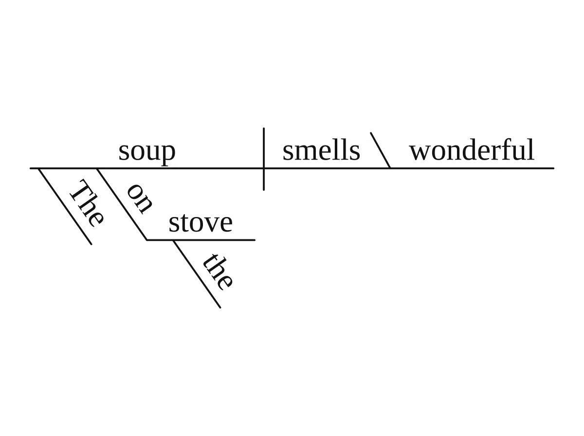 Reed-Kellogg sentence diagram: linking verb + predicate adjective (Backslash before the predicate adjective; the prepositional phrase hangs under "soup")