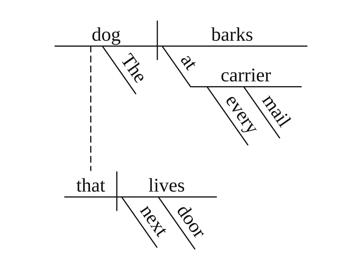Reed-Kellogg sentence diagram: relative (adjective) clause (The clause sits on its own baseline; a dashed line joins "dog" to "that")