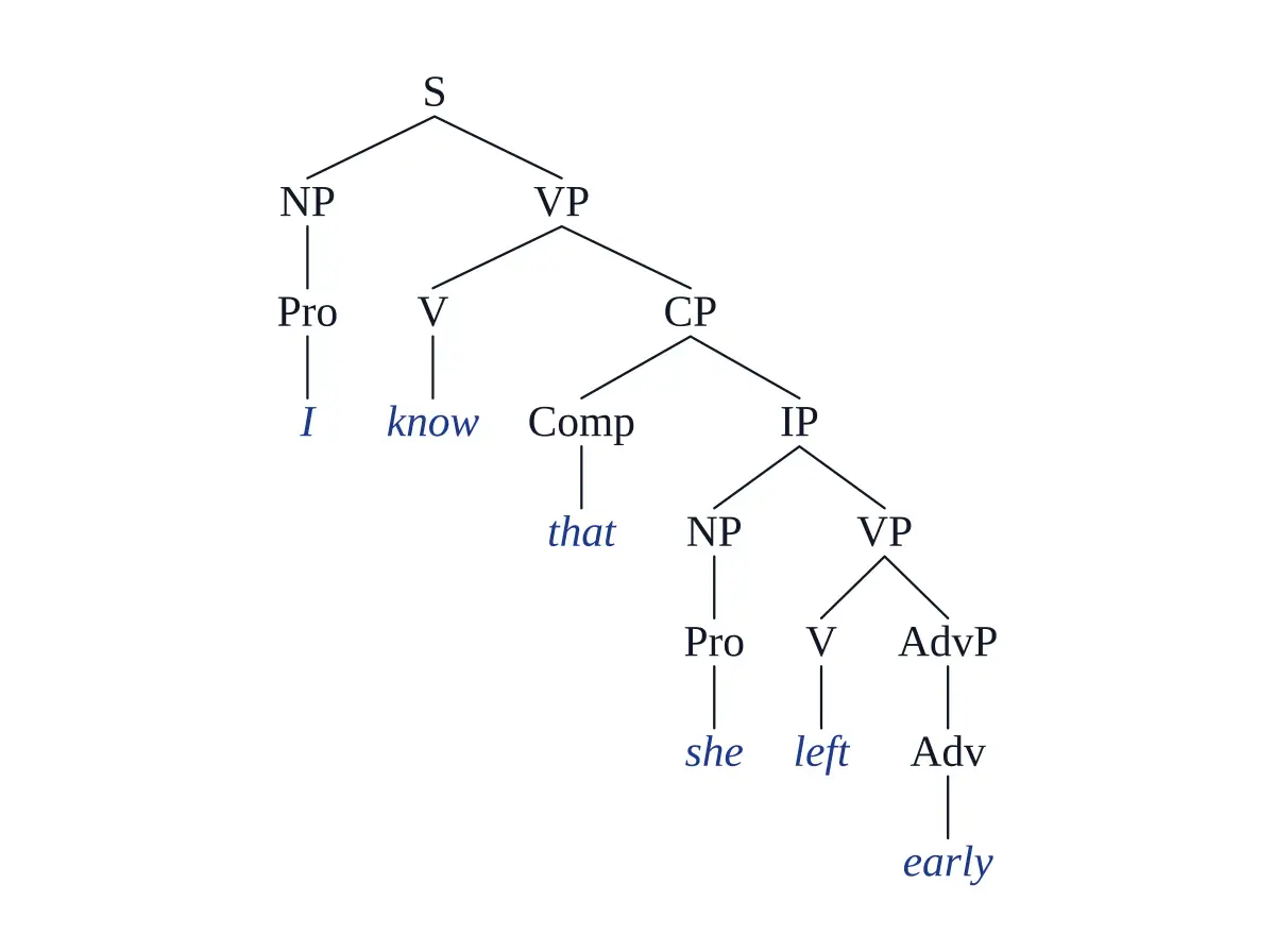 Parse tree for a complex sentence with embedded CP