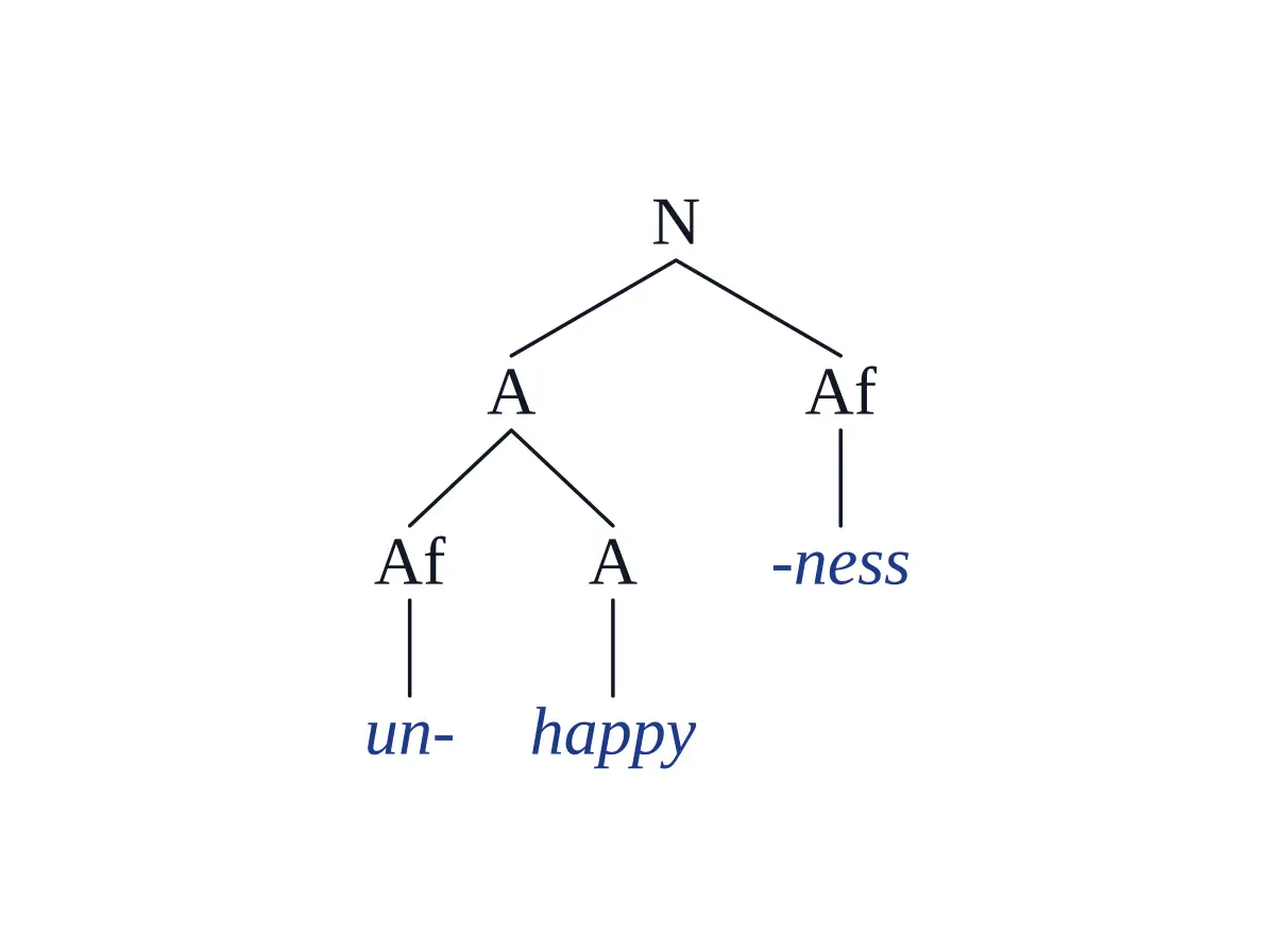 Morphological tree for the word unhappiness showing derivation