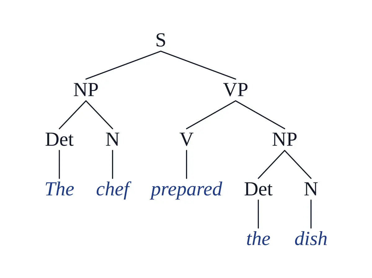 Labeled syntax tree for a simple English SVO sentence