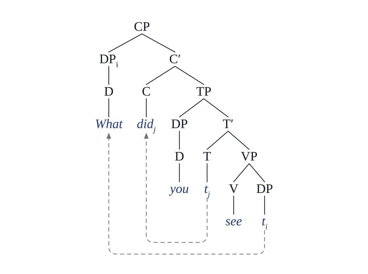Wh-movement question tree with indexed trace