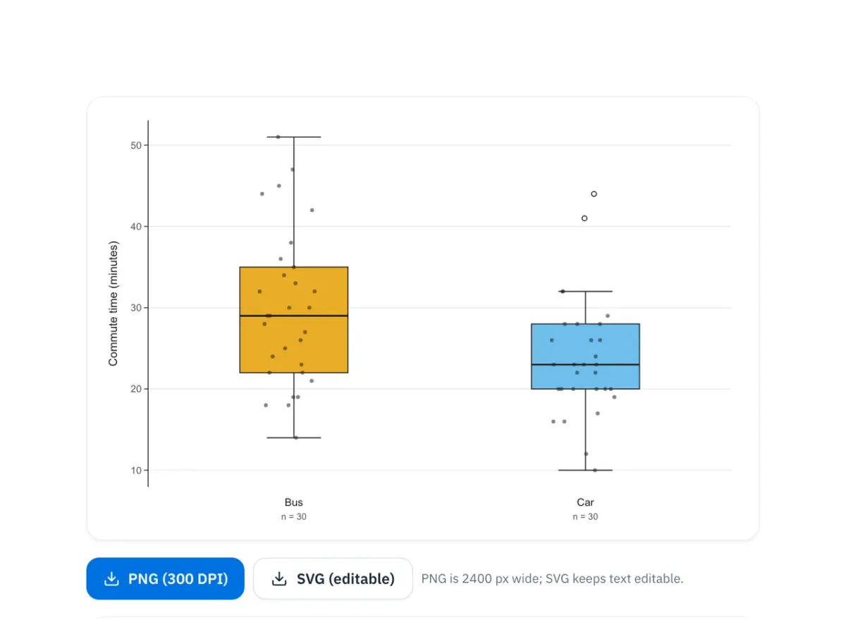 Screenshot of the box plot maker preview with the PNG (300 DPI) and SVG (editable) download buttons