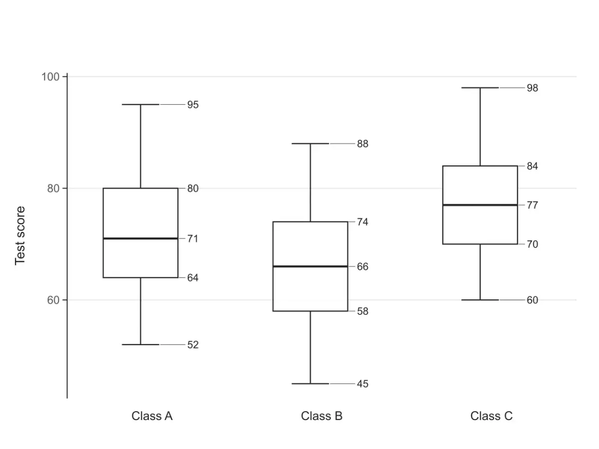 Three white box plots drawn from five-number summaries, each labeled with its five values