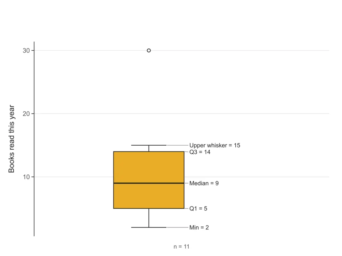 Box plot drawn by the tool with Min = 2, Q1 = 5, Median = 9, Q3 = 14 and Upper whisker = 15 written next to the box