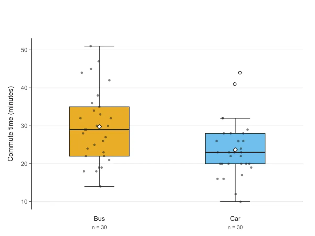Box plots of commute time with jittered data points, two open-circle outliers and the mean marked
