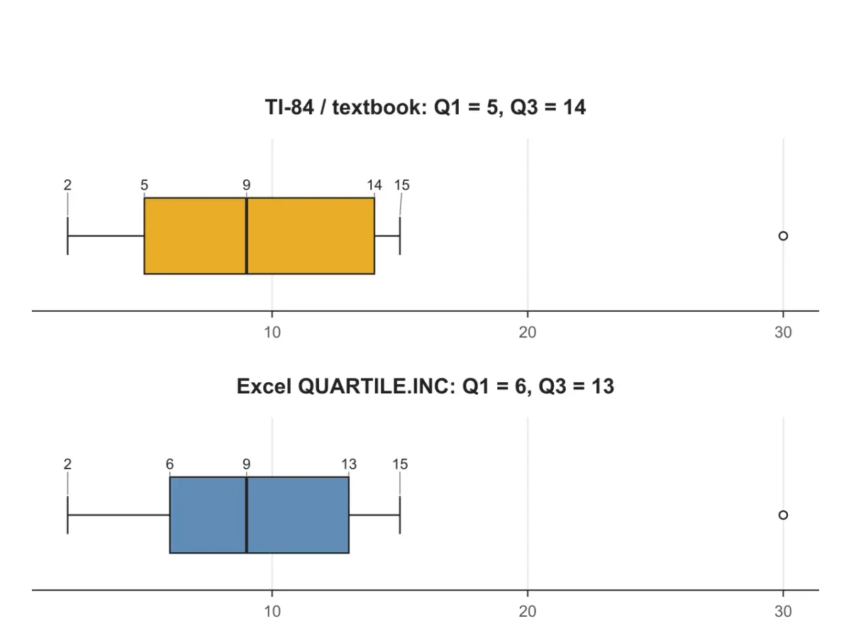 The same 11 values drawn twice by the box plot maker: TI-84 method gives Q1 = 5 and Q3 = 14, Excel QUARTILE.INC gives Q1 = 6 and Q3 = 13