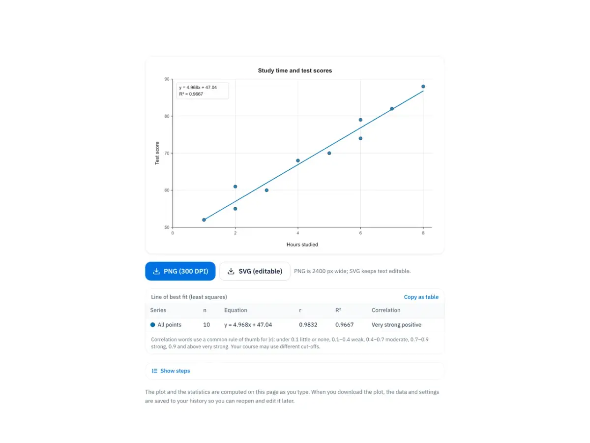 Screenshot of the scatter plot maker preview with the PNG (300 DPI) and SVG (editable) download buttons and the table of equations