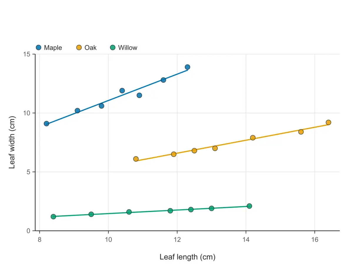 Scatter plot of three tree species in three colors, each with its own line of best fit