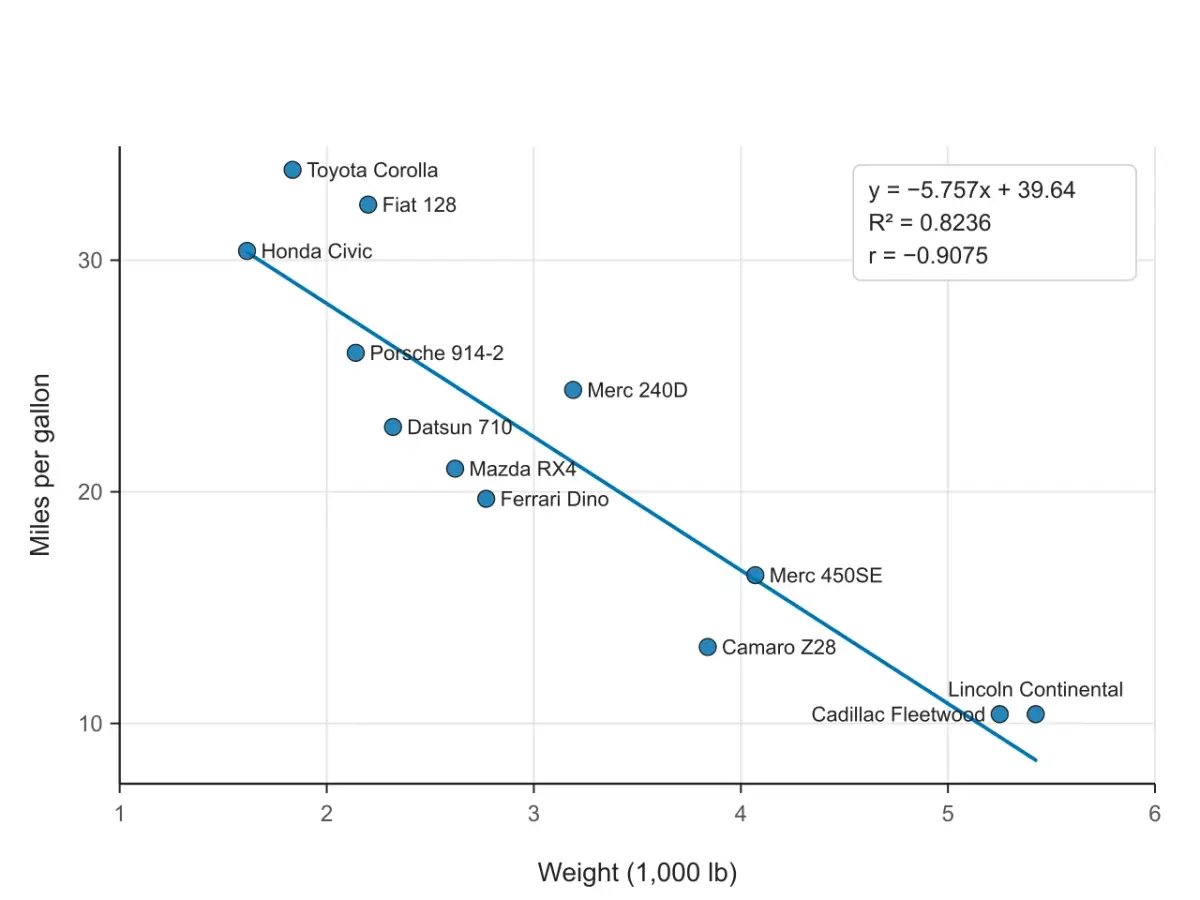 Scatter plot of car weight and fuel economy with each car's name written next to its point