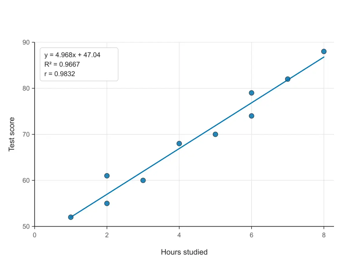 Scatter plot drawn by the tool with the line of best fit and the box y = 4.968x + 47.04, R² = 0.9667, r = 0.9832