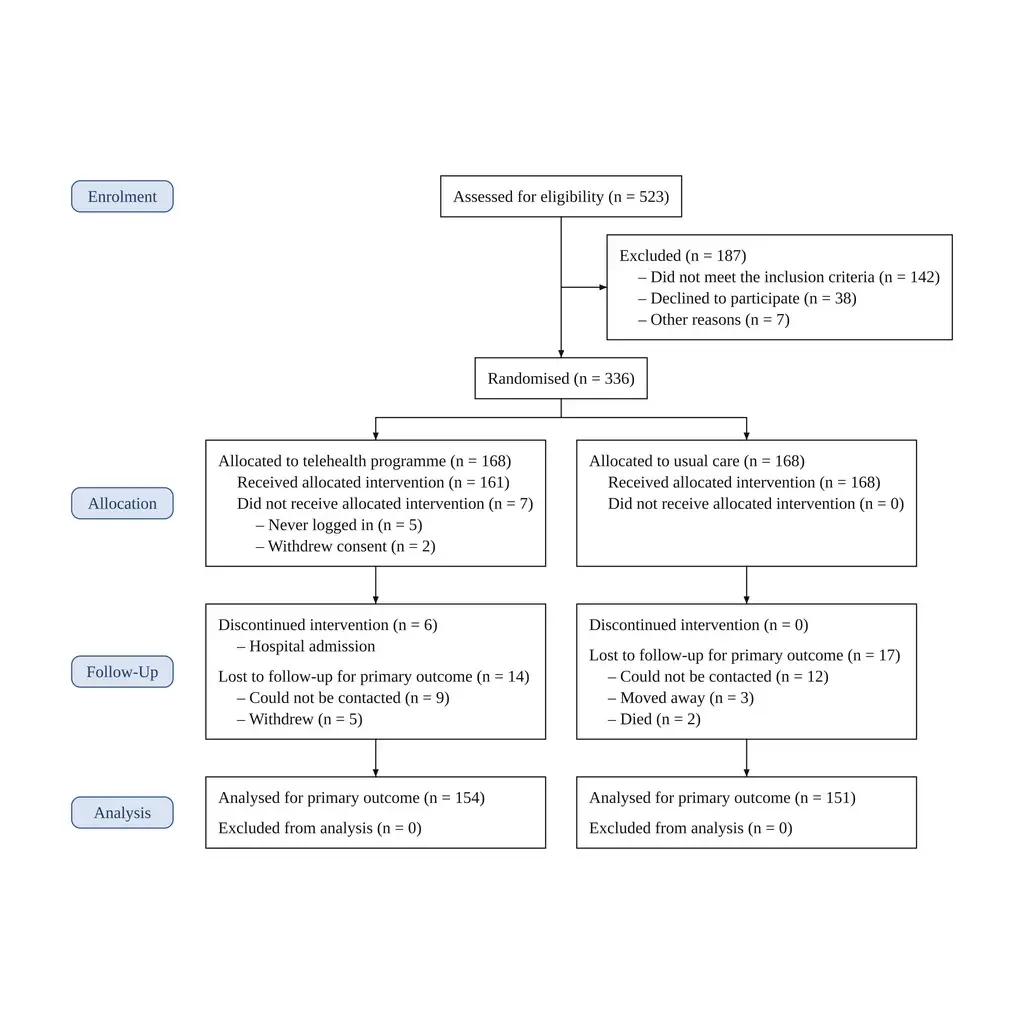CONSORT Flow Diagram Generator