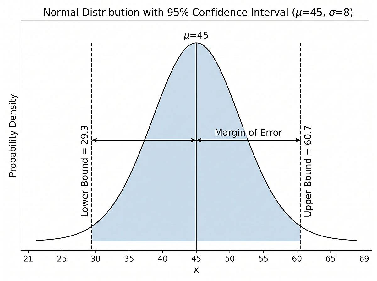Bell curve with 95% confidence interval region highlighted around the mean