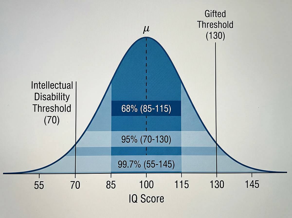 IQ score bell curve with 68-95-99.7 rule zones and gifted threshold marked