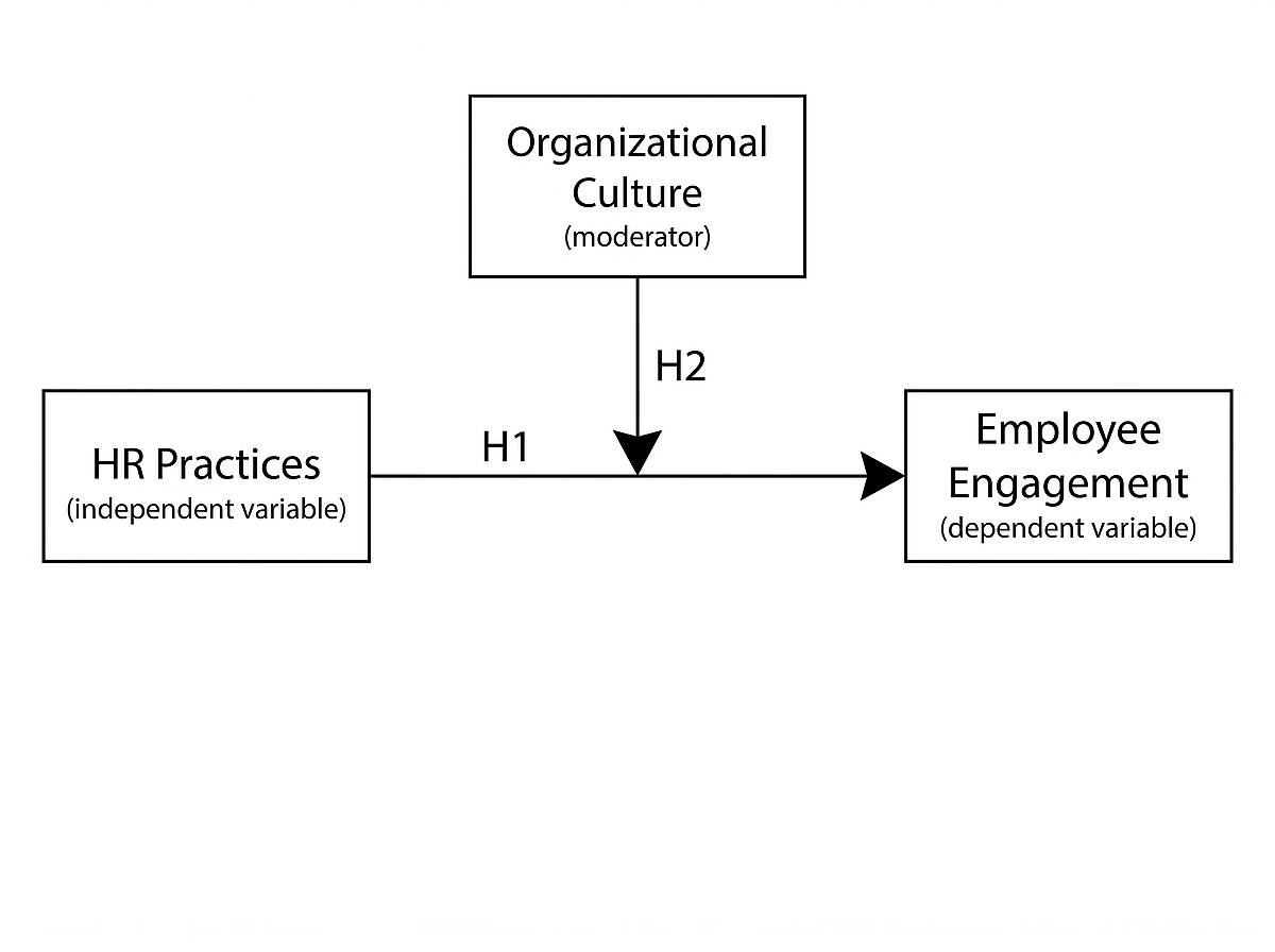 Moderation conceptual framework with HR practices, engagement, culture