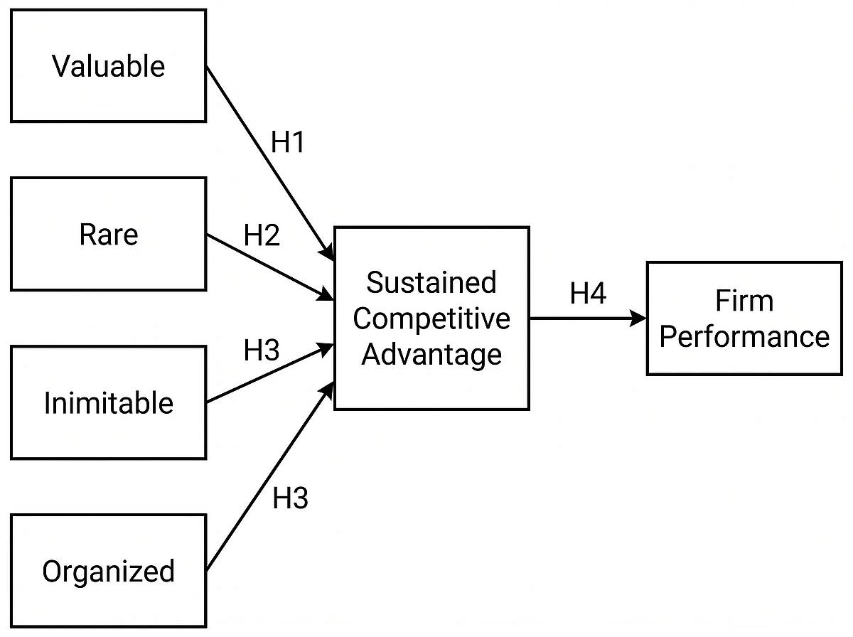 Resource-Based View conceptual framework with VRIO and performance