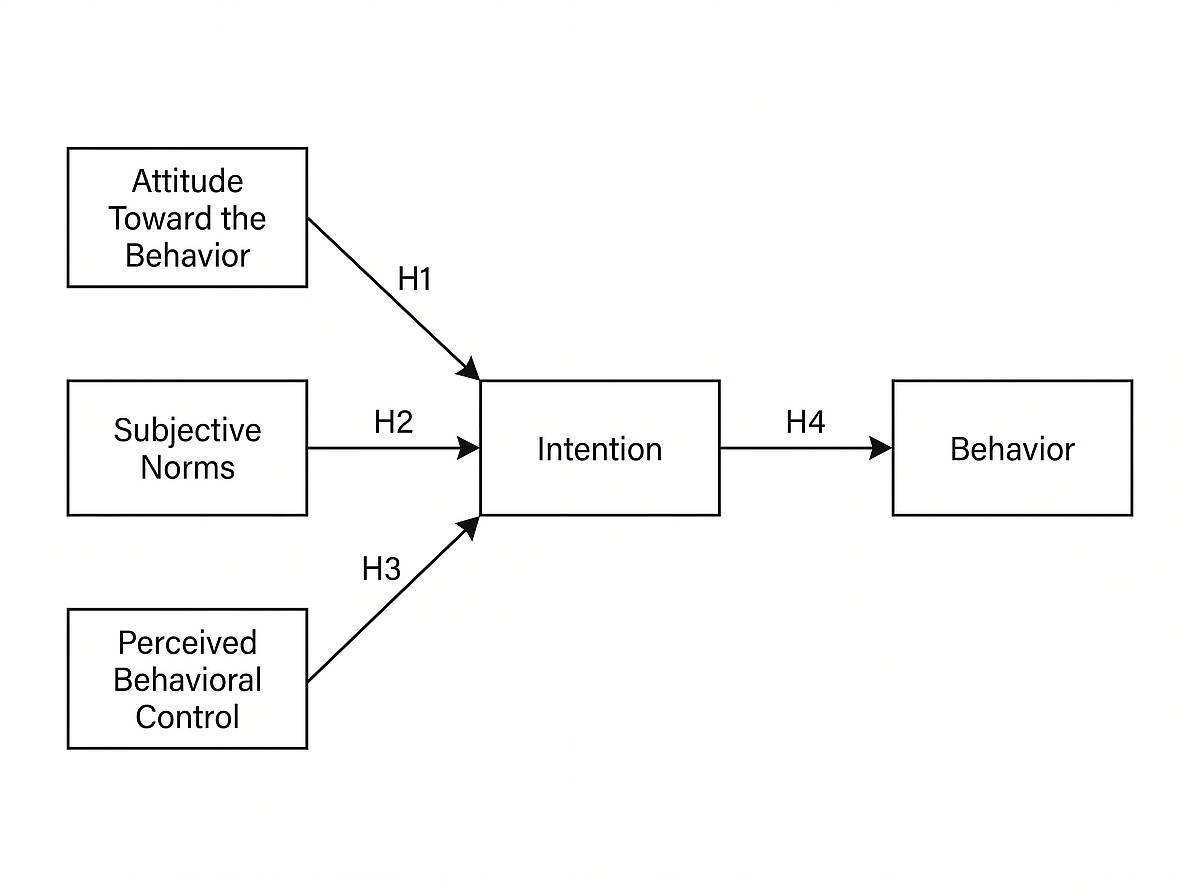Theory of Planned Behavior conceptual framework diagram