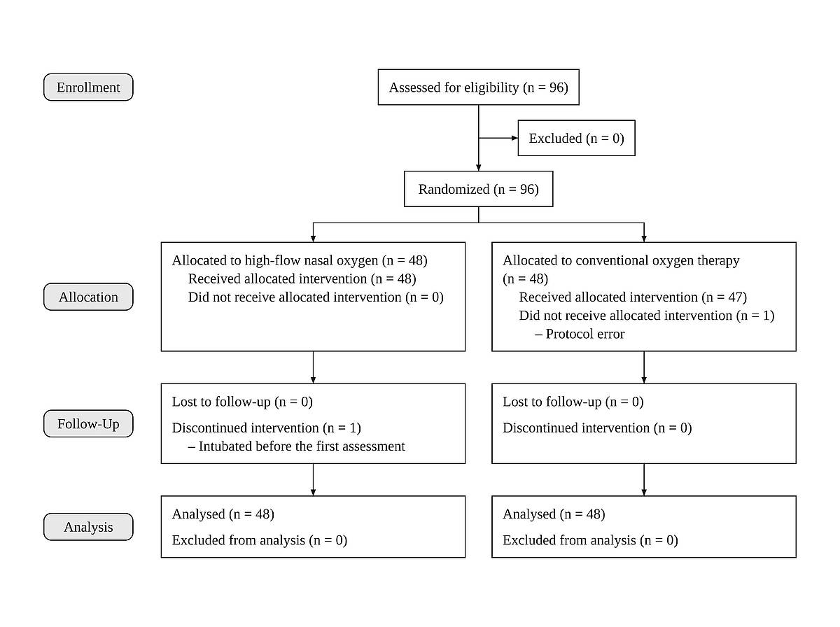 Black-and-white CONSORT 2010 flow diagram for a high-flow nasal oxygen trial