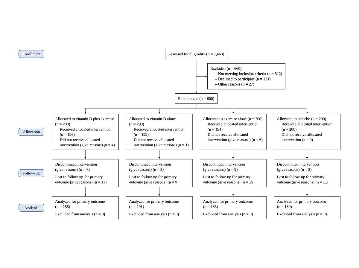 CONSORT flow diagram of a 2x2 factorial trial drawn as four parallel groups