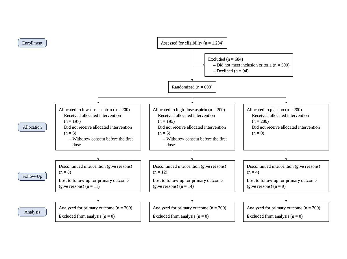 Three-arm CONSORT flow diagram for an aspirin dose trial with a placebo group