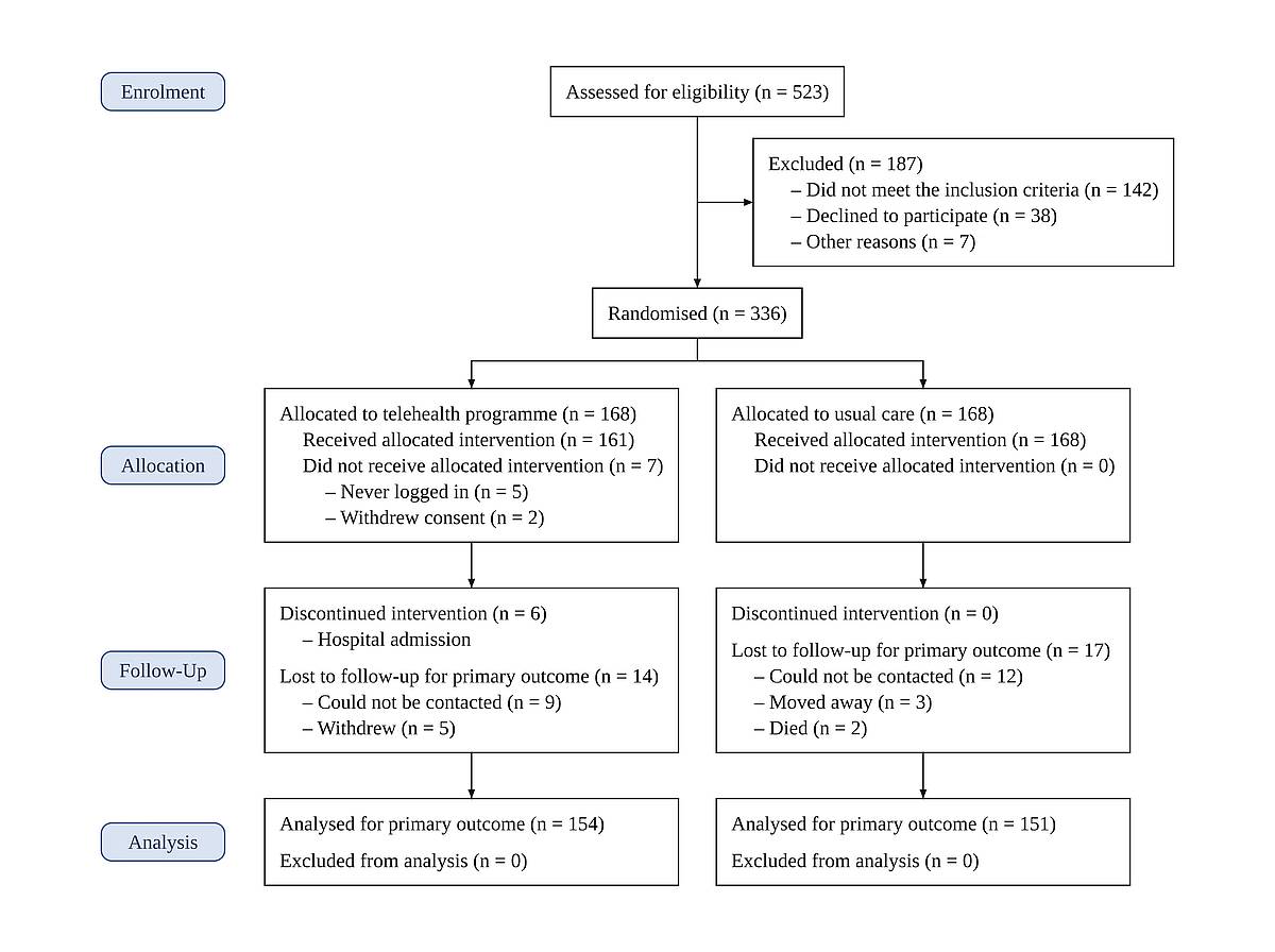 CONSORT 2025 flow diagram of a two-arm telehealth trial with reasons for every exclusion and loss
