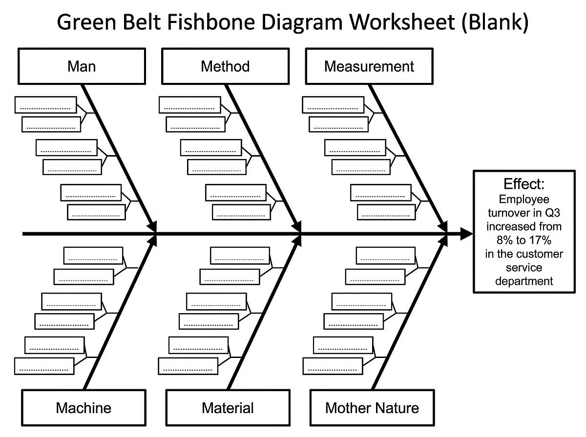 Blank Ishikawa fishbone worksheet skeleton for a Six Sigma green belt class