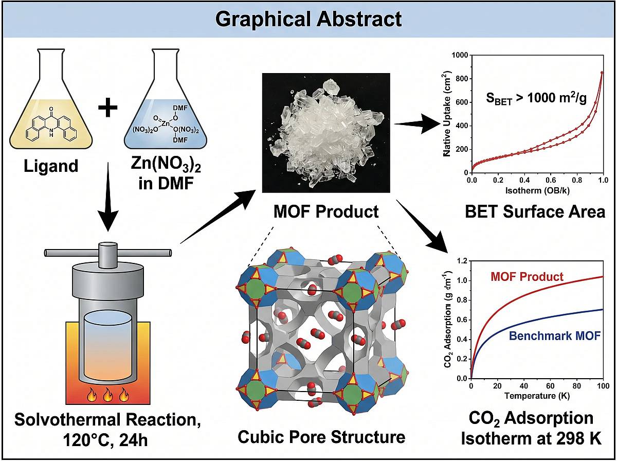 MOF synthesis graphical abstract for CO2 capture with structural and adsorption analysis