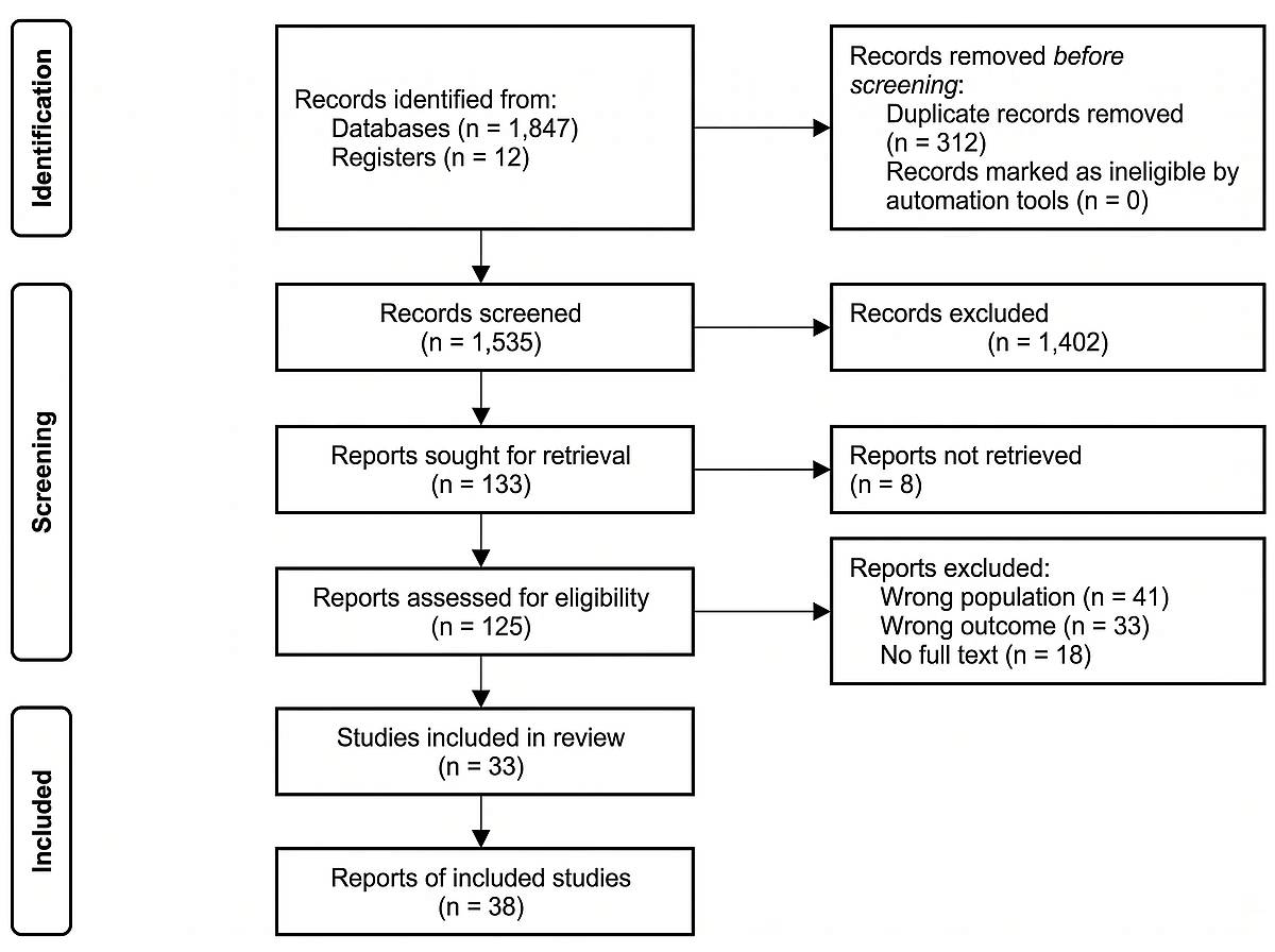 Standard PRISMA 2020 flow diagram for databases and registers