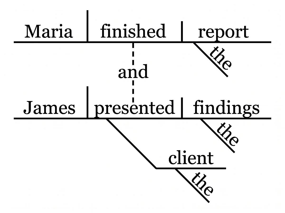Compound sentence diagram with two baselines joined by the conjunction and