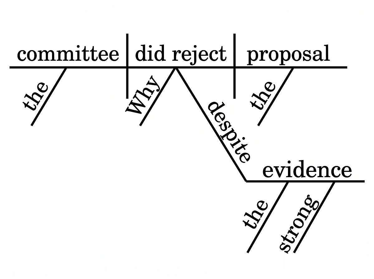 Interrogative sentence diagram rearranged to declarative order on the baseline