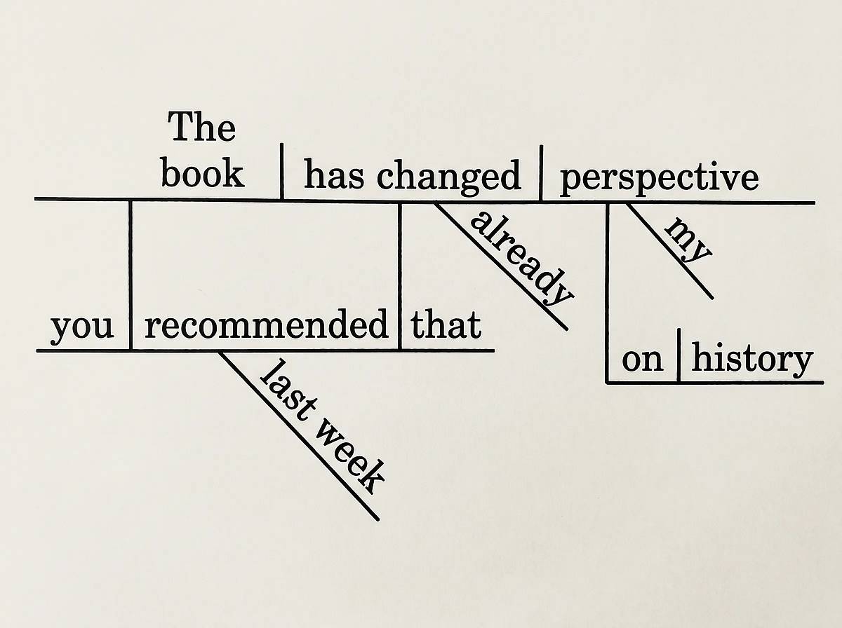 Complex sentence diagram with a relative clause on a stilt