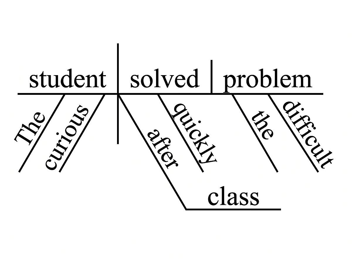 Reed-Kellogg sentence diagram for a simple SVO sentence with modifiers